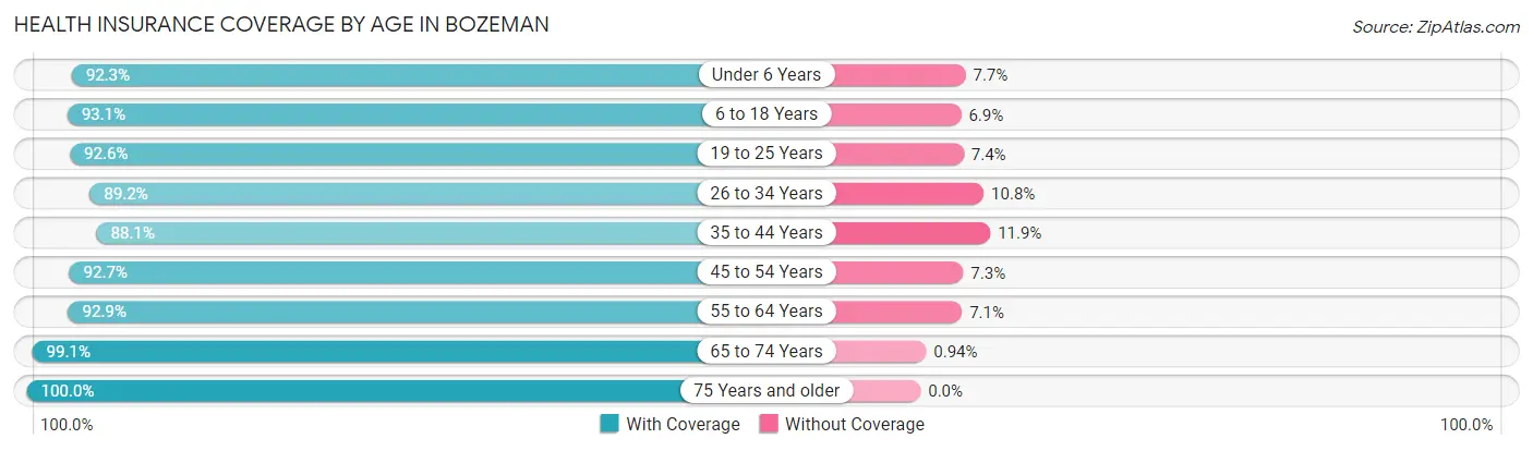Health Insurance Coverage by Age in Bozeman
