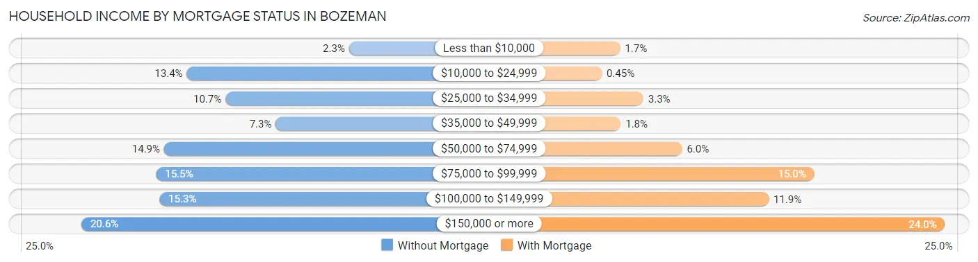 Household Income by Mortgage Status in Bozeman