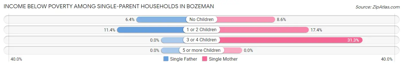 Income Below Poverty Among Single-Parent Households in Bozeman