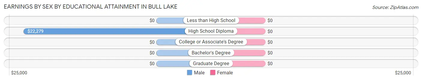 Earnings by Sex by Educational Attainment in Bull Lake