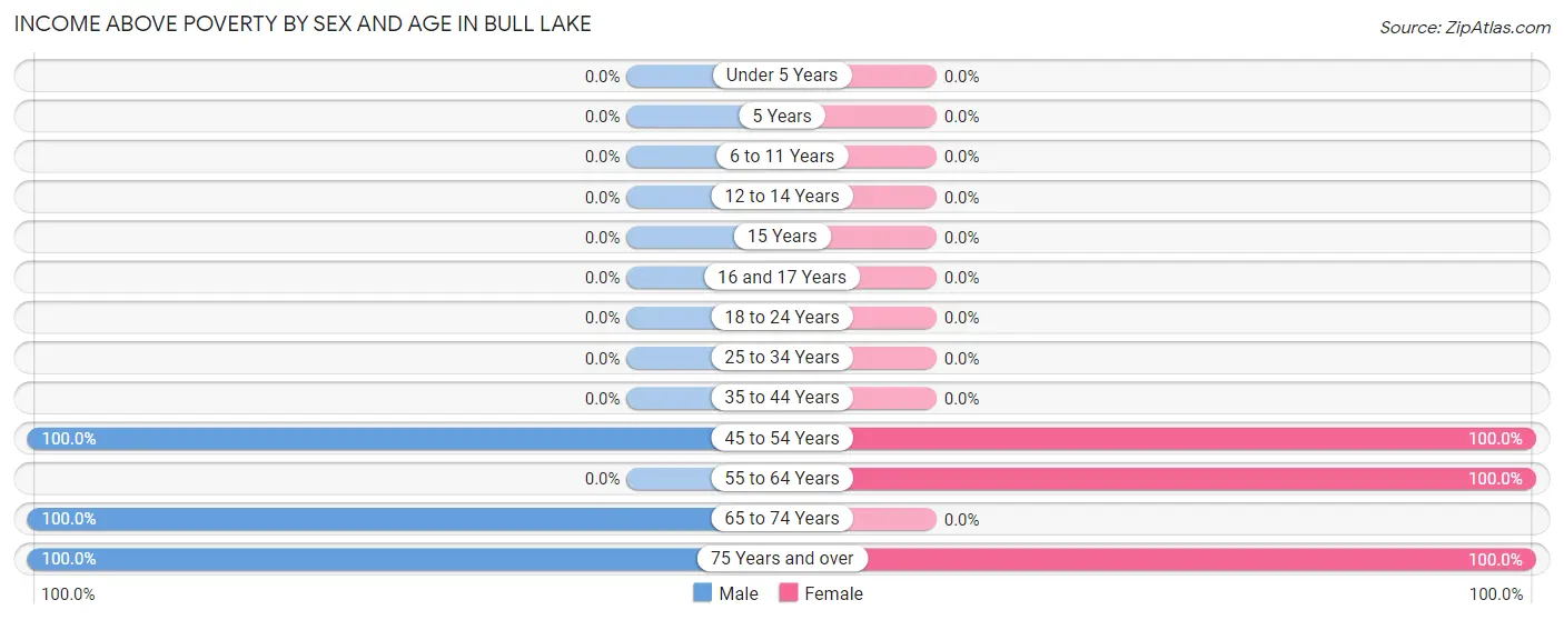 Income Above Poverty by Sex and Age in Bull Lake