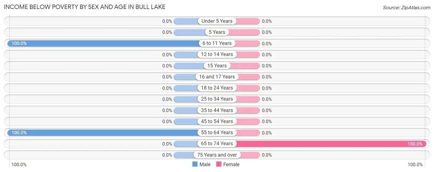 Income Below Poverty by Sex and Age in Bull Lake