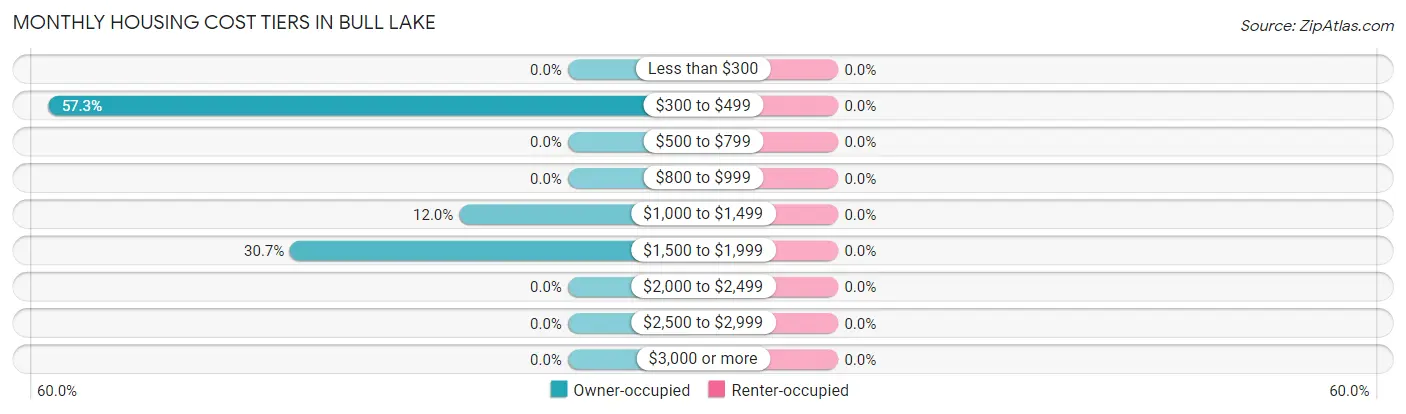 Monthly Housing Cost Tiers in Bull Lake