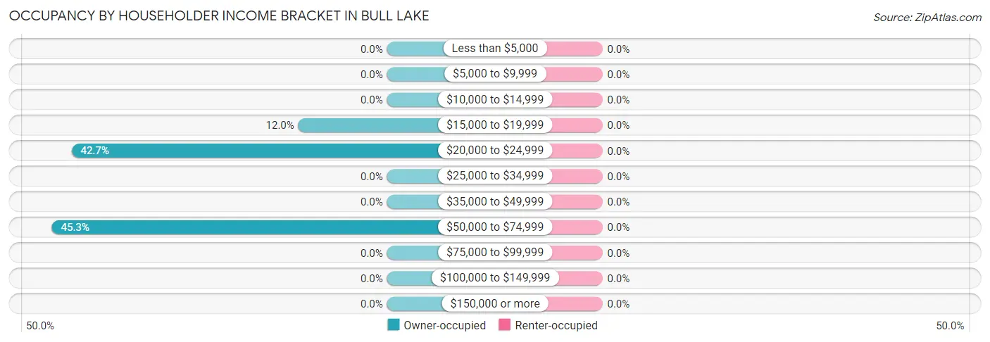 Occupancy by Householder Income Bracket in Bull Lake