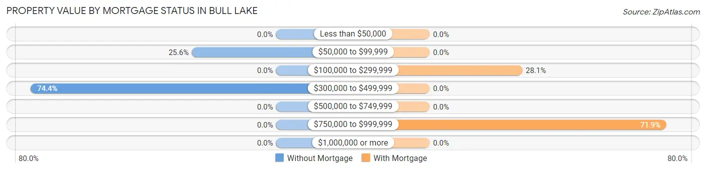 Property Value by Mortgage Status in Bull Lake