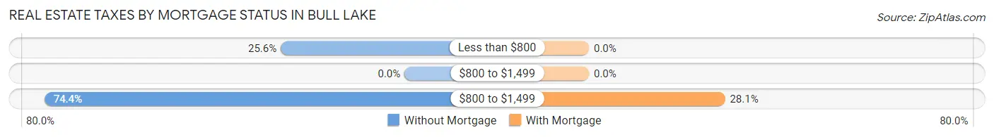 Real Estate Taxes by Mortgage Status in Bull Lake