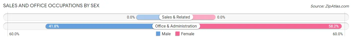 Sales and Office Occupations by Sex in Bull Lake