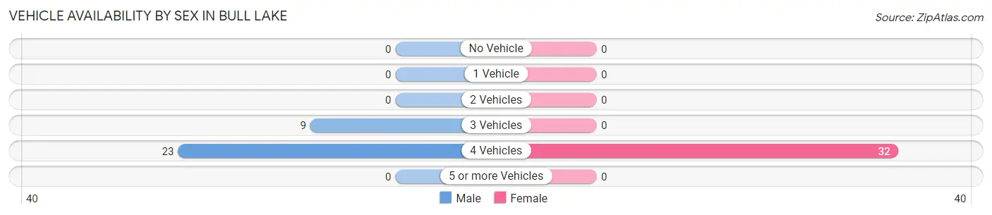 Vehicle Availability by Sex in Bull Lake