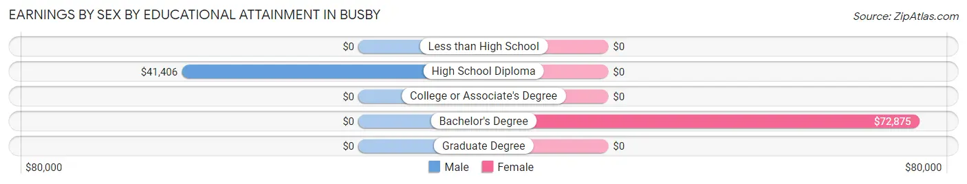 Earnings by Sex by Educational Attainment in Busby