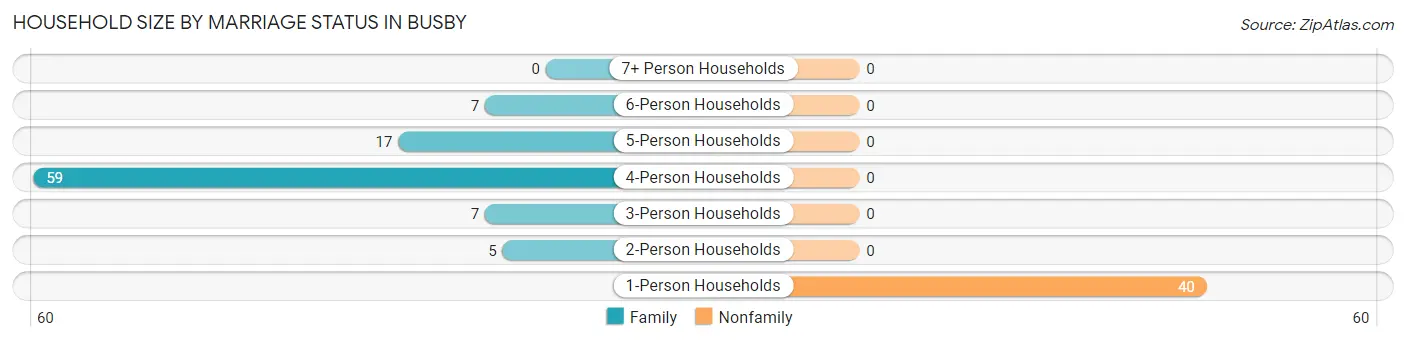 Household Size by Marriage Status in Busby