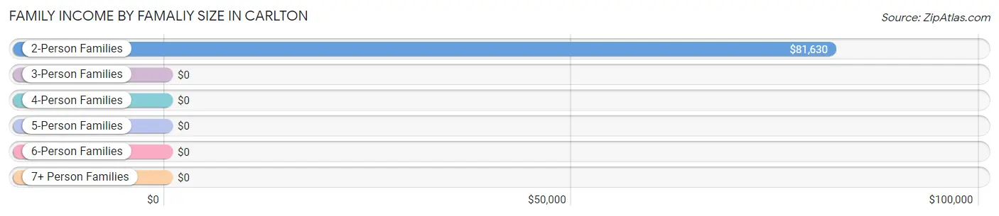 Family Income by Famaliy Size in Carlton