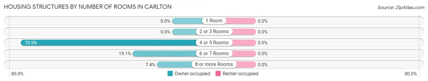 Housing Structures by Number of Rooms in Carlton