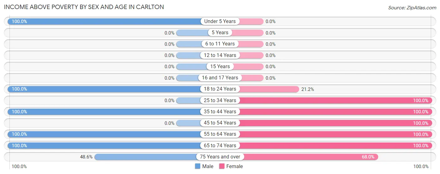Income Above Poverty by Sex and Age in Carlton