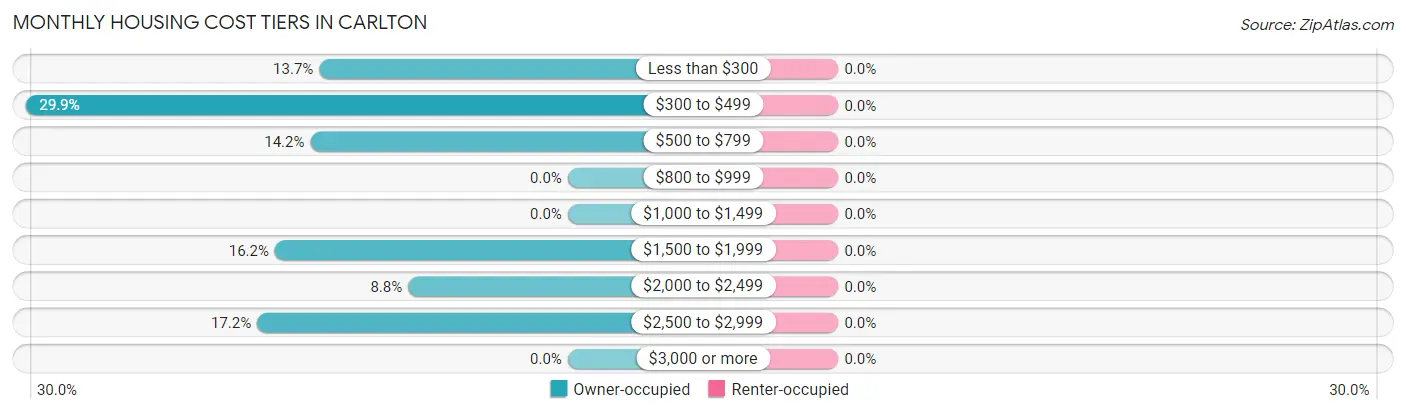 Monthly Housing Cost Tiers in Carlton