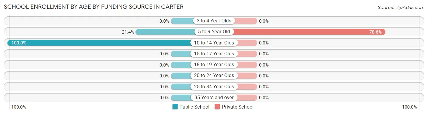 School Enrollment by Age by Funding Source in Carter