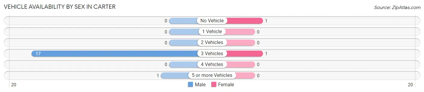 Vehicle Availability by Sex in Carter