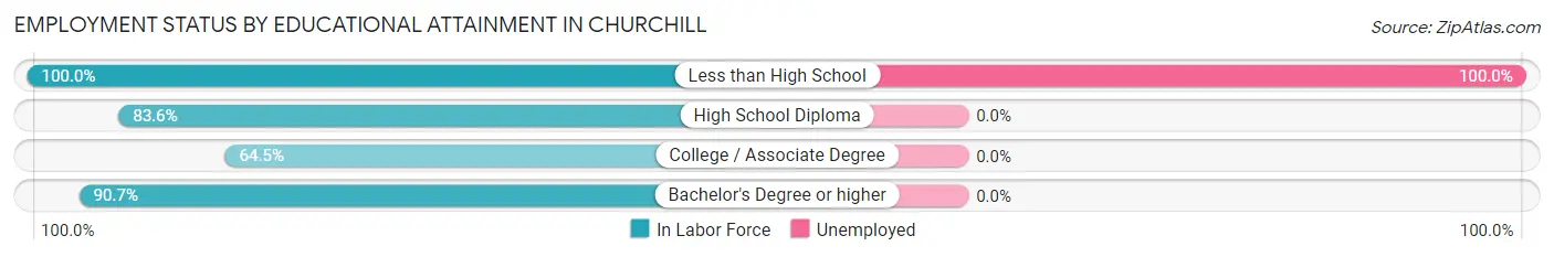 Employment Status by Educational Attainment in Churchill