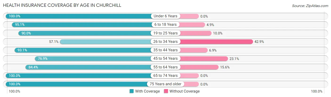 Health Insurance Coverage by Age in Churchill