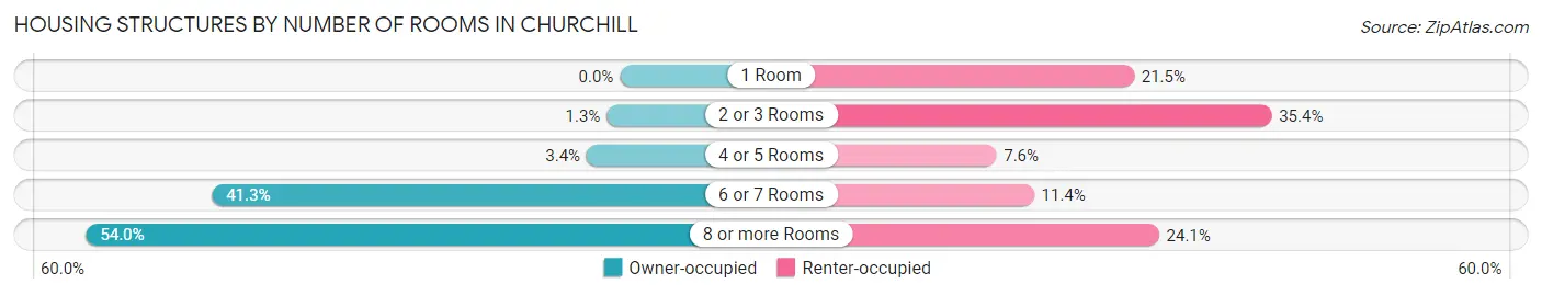 Housing Structures by Number of Rooms in Churchill