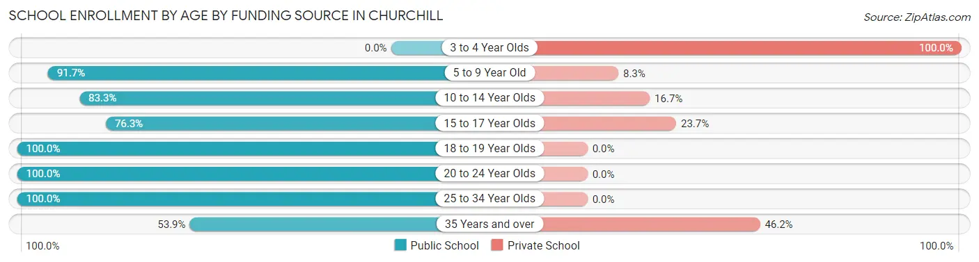 School Enrollment by Age by Funding Source in Churchill
