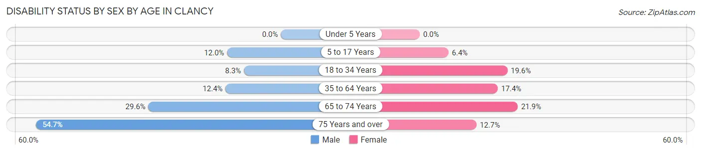 Disability Status by Sex by Age in Clancy