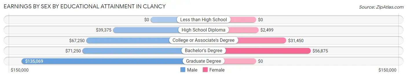 Earnings by Sex by Educational Attainment in Clancy