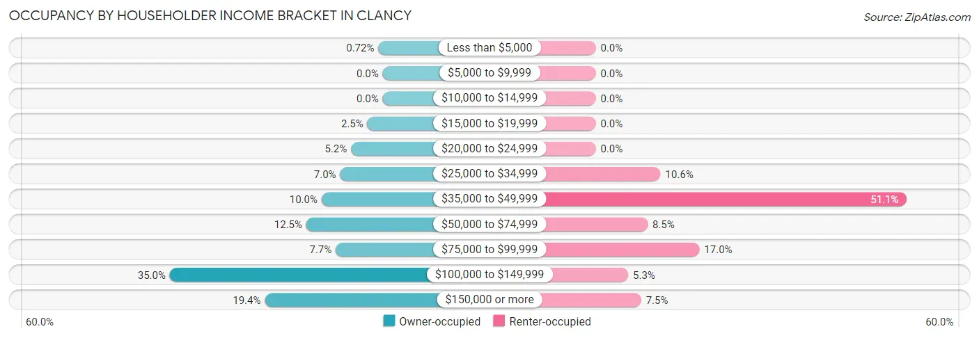 Occupancy by Householder Income Bracket in Clancy
