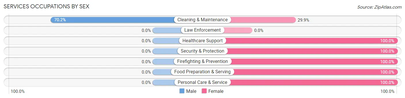 Services Occupations by Sex in Clancy