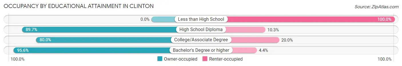 Occupancy by Educational Attainment in Clinton