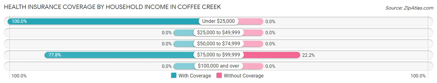 Health Insurance Coverage by Household Income in Coffee Creek