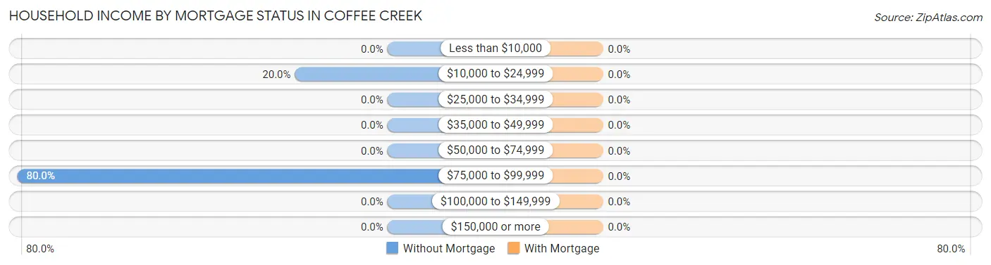Household Income by Mortgage Status in Coffee Creek