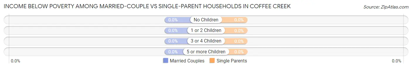 Income Below Poverty Among Married-Couple vs Single-Parent Households in Coffee Creek
