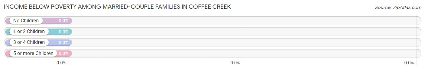 Income Below Poverty Among Married-Couple Families in Coffee Creek