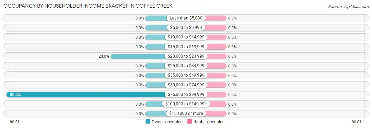 Occupancy by Householder Income Bracket in Coffee Creek