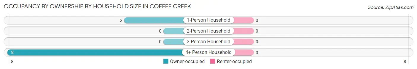 Occupancy by Ownership by Household Size in Coffee Creek
