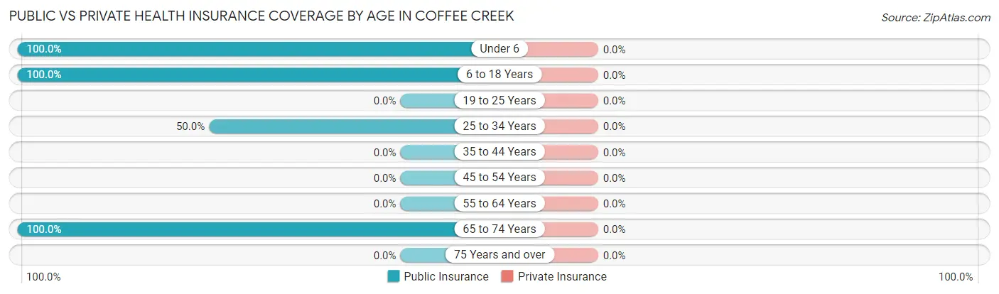 Public vs Private Health Insurance Coverage by Age in Coffee Creek
