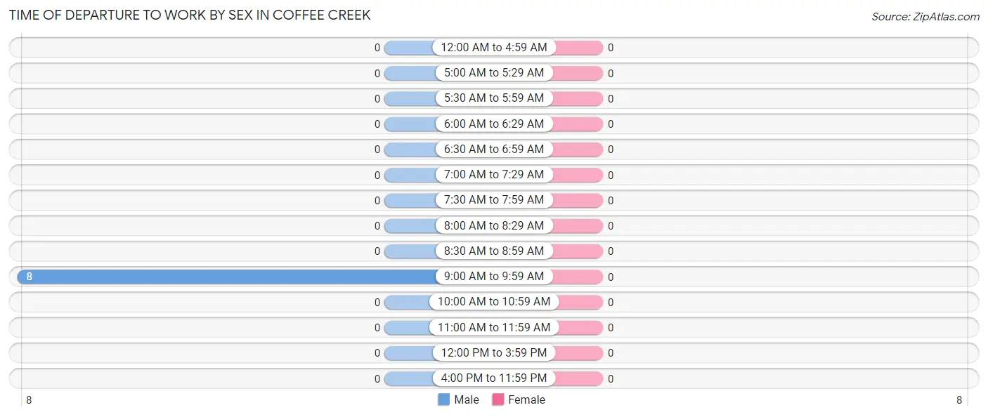 Time of Departure to Work by Sex in Coffee Creek