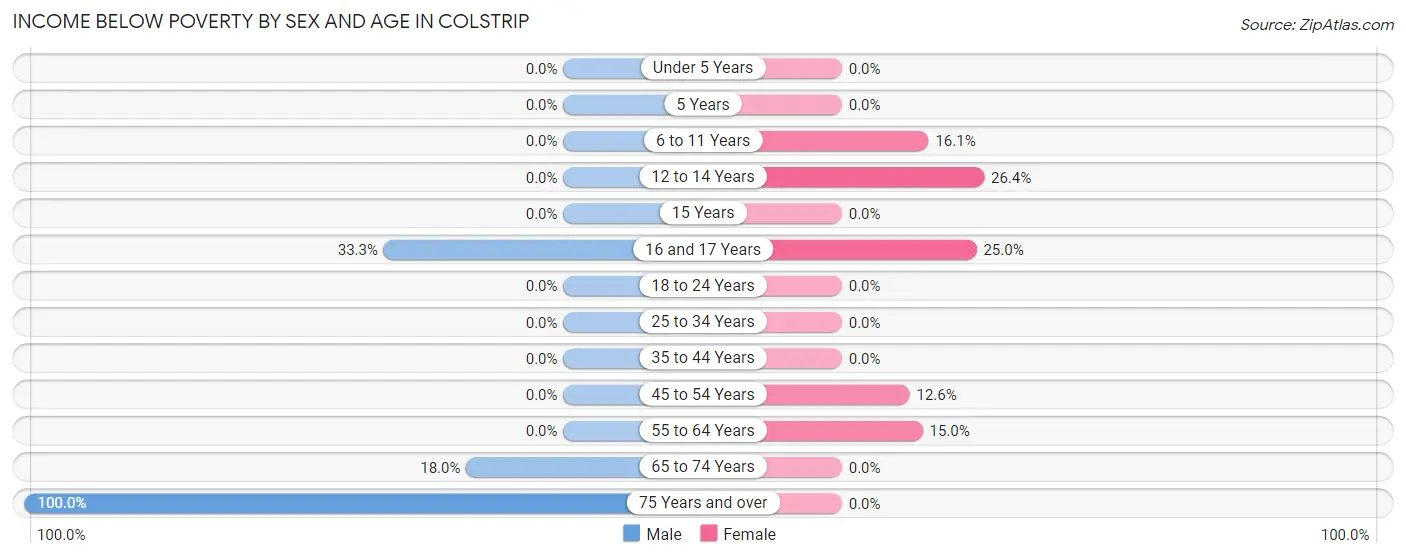 Income Below Poverty by Sex and Age in Colstrip