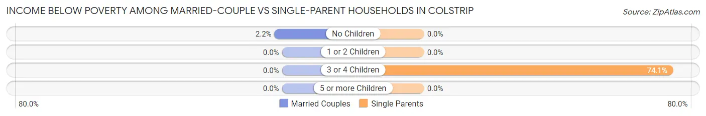 Income Below Poverty Among Married-Couple vs Single-Parent Households in Colstrip