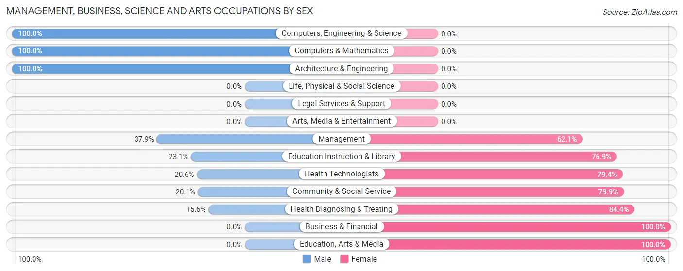 Management, Business, Science and Arts Occupations by Sex in Colstrip
