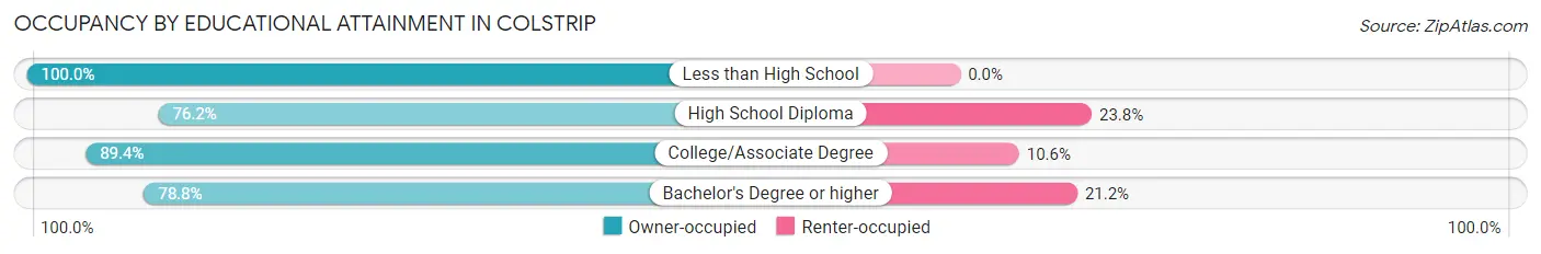 Occupancy by Educational Attainment in Colstrip