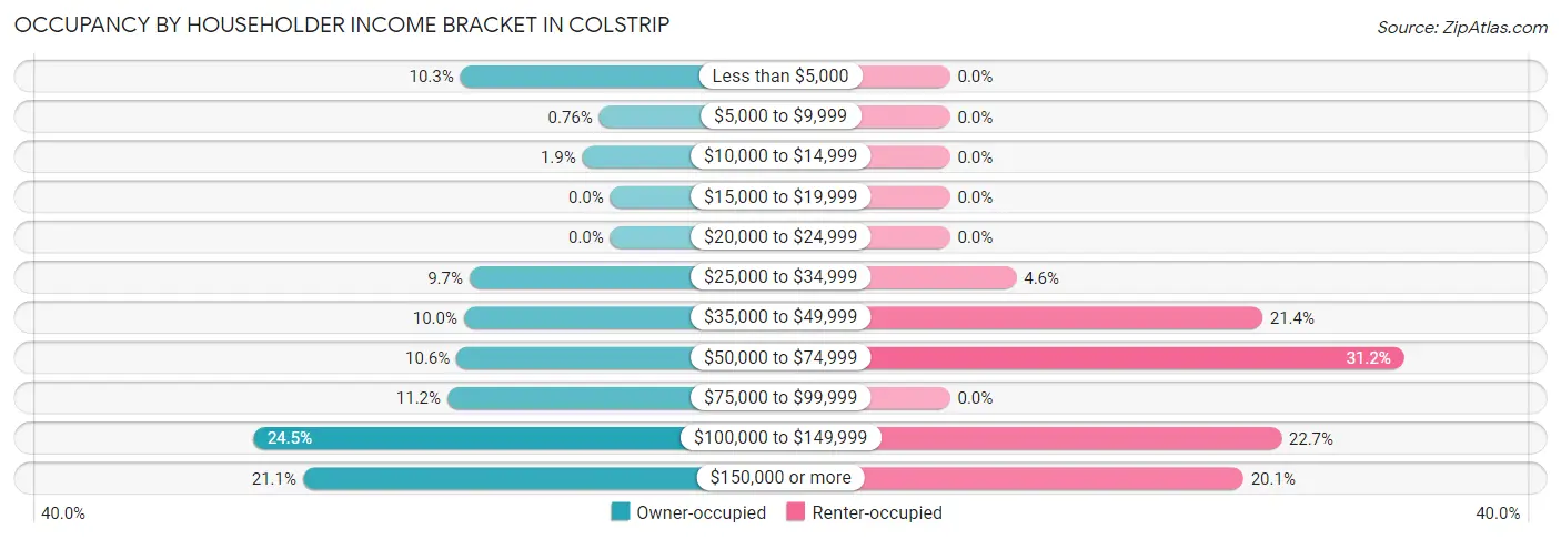 Occupancy by Householder Income Bracket in Colstrip