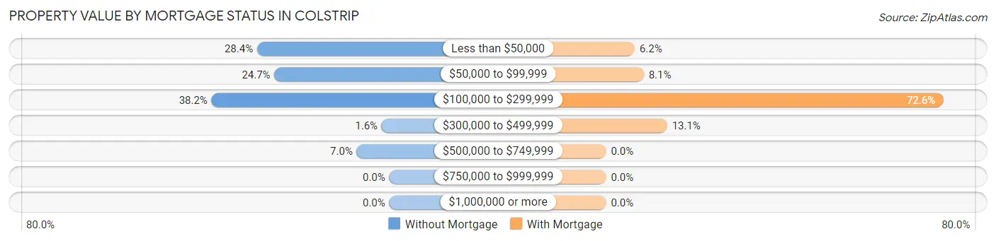 Property Value by Mortgage Status in Colstrip