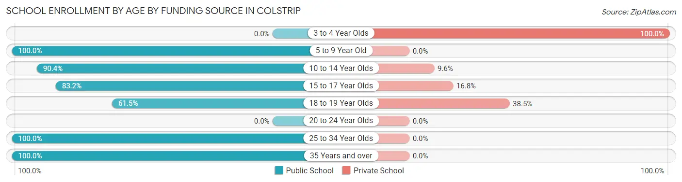 School Enrollment by Age by Funding Source in Colstrip