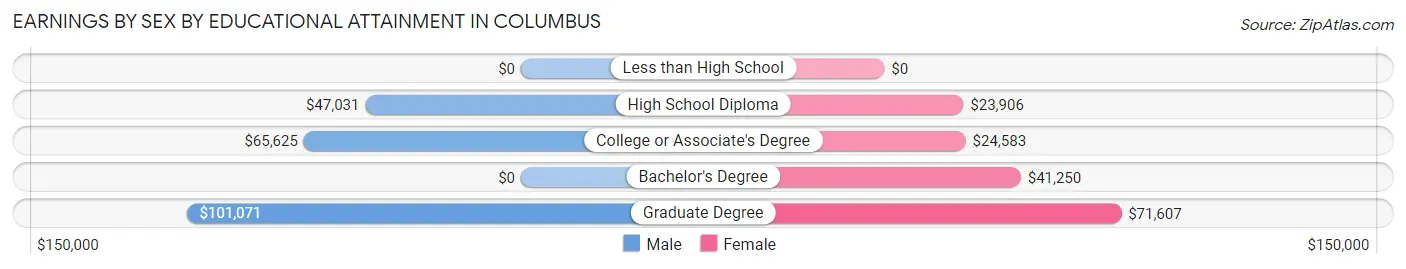 Earnings by Sex by Educational Attainment in Columbus