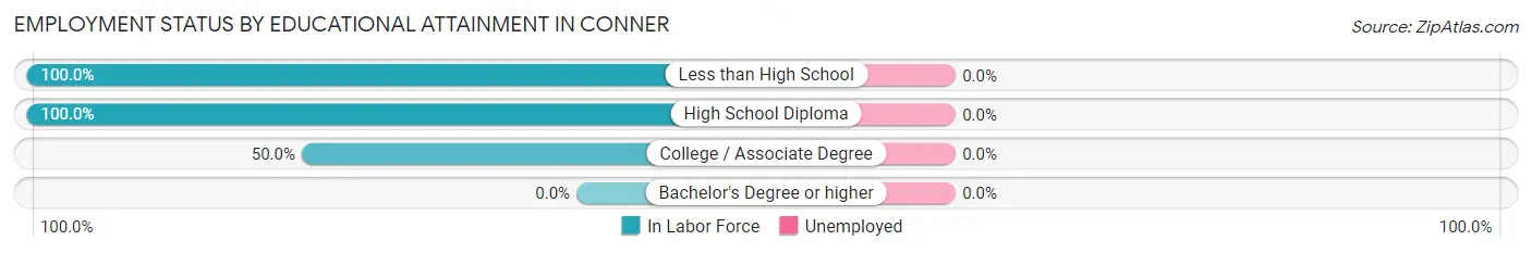 Employment Status by Educational Attainment in Conner