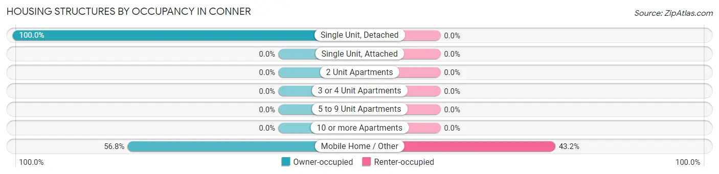 Housing Structures by Occupancy in Conner