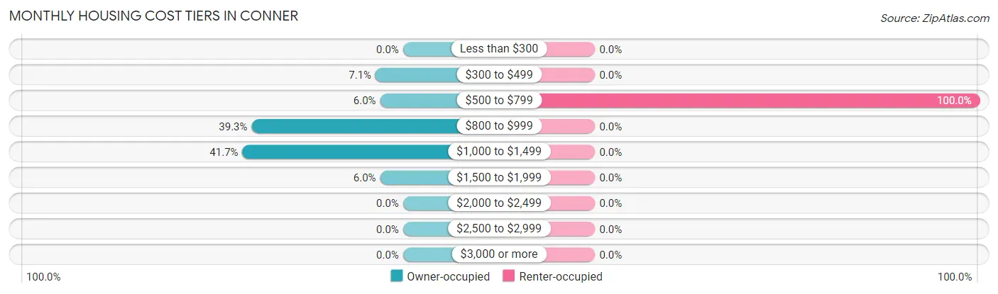 Monthly Housing Cost Tiers in Conner