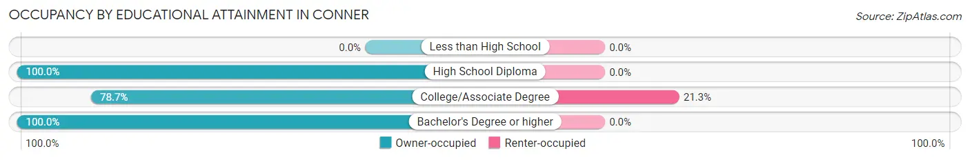 Occupancy by Educational Attainment in Conner