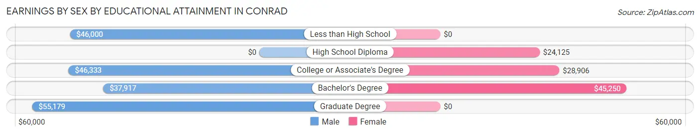 Earnings by Sex by Educational Attainment in Conrad